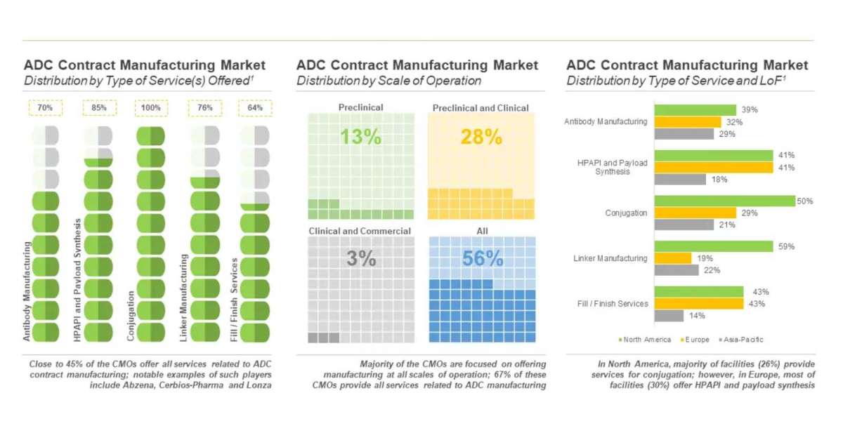 The ADC contract manufacturing market is projected to grow at a CAGR of more than 13% till 2035