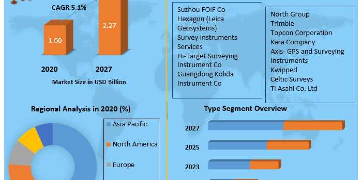 Total Station Market  Research Insights, Leading Players, Current Trends And COVID-19 Impact Analysis By 2027