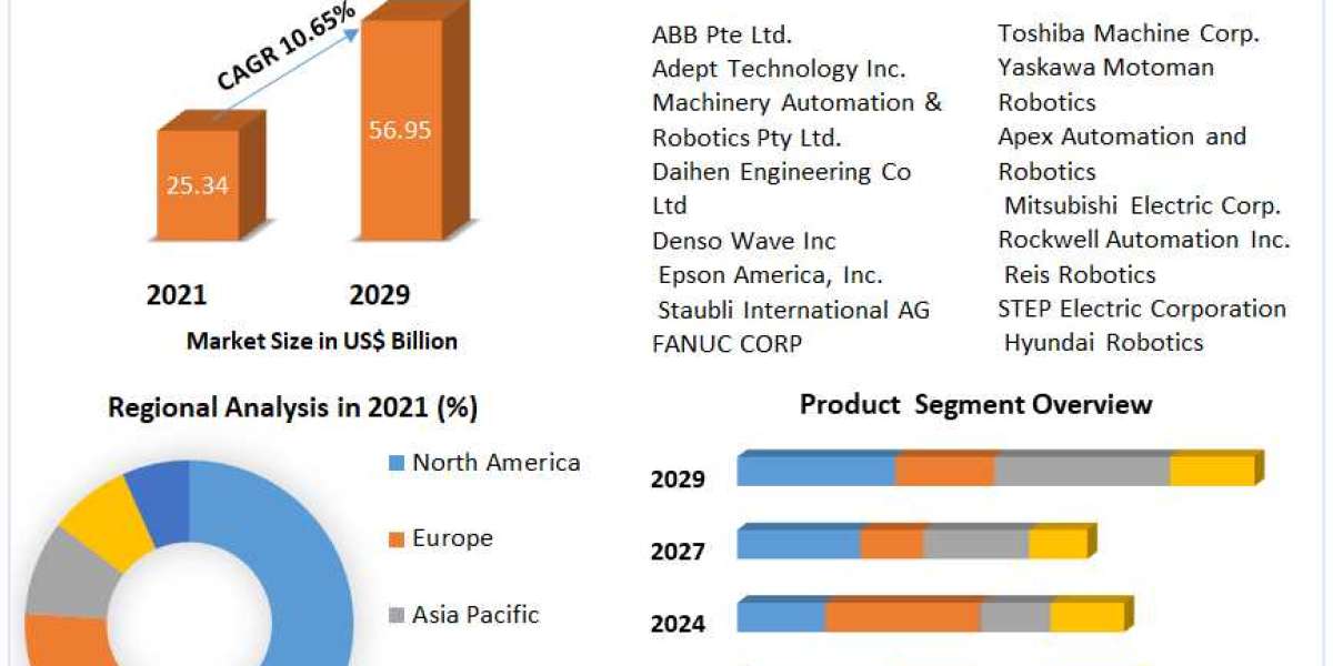 Material Handling Robotics Market-Global Industry Analysis and forecast 2029