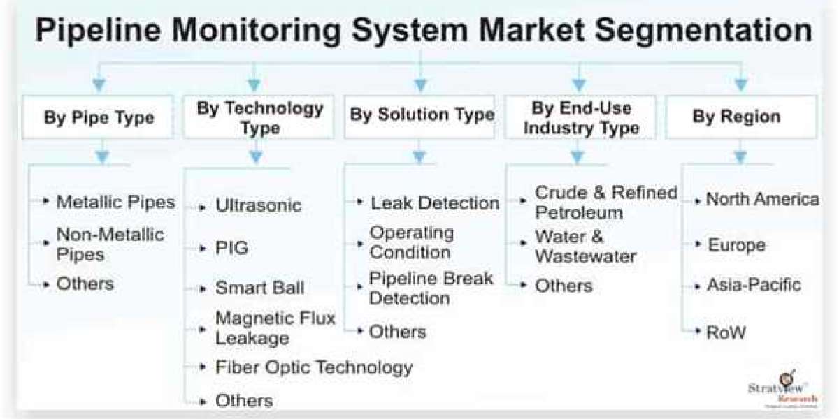 Pipeline Monitoring System Market: In-depth Analysis, Demand Statistics & Competitive Outlook 2021-26