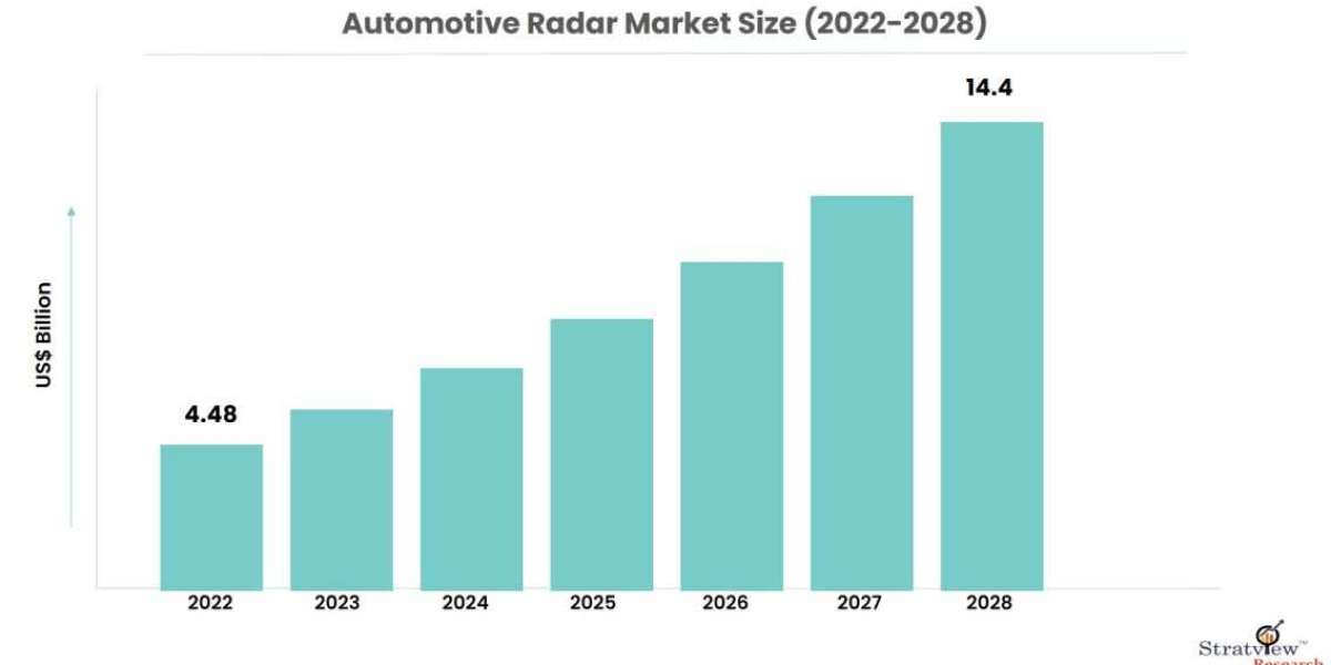 Automotive Radar Market to Witness Robust Expansion Throughout the Forecast Period 2023 - 2028