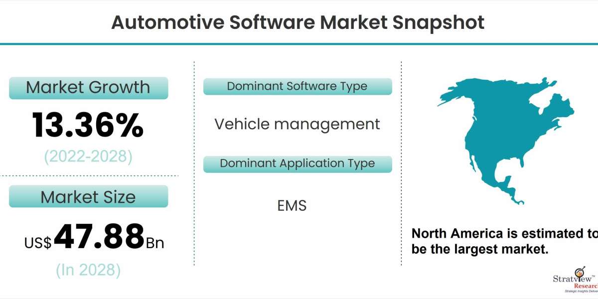 Automotive Software Market is Anticipated to Grow at an Impressive CAGR During 2022-2028