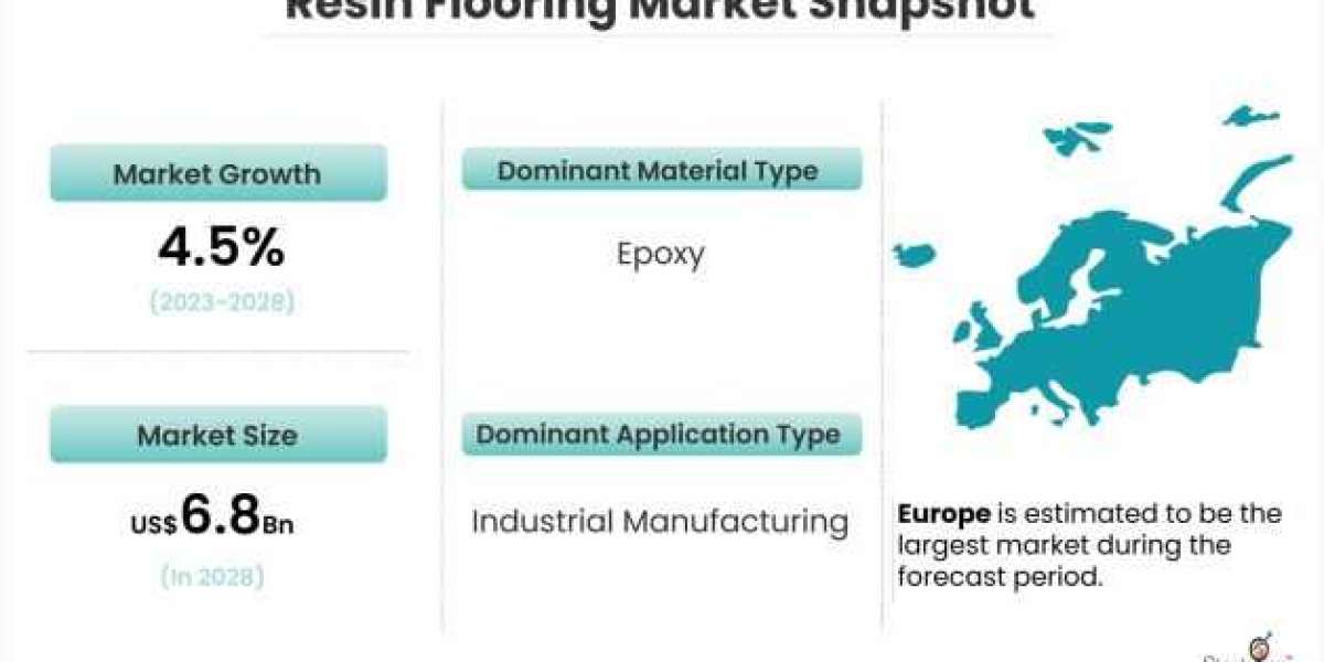Resin Flooring Market: Competitive Analysis and Global Outlook 2023-2028
