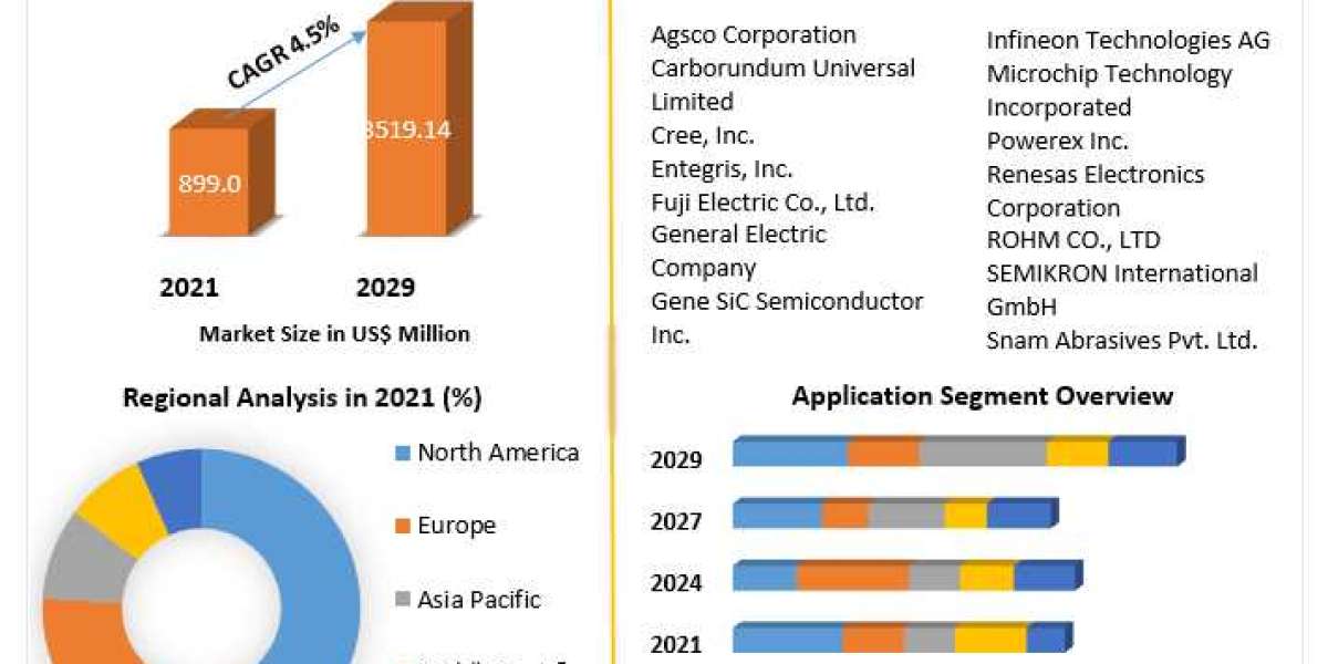 Silicon Carbide Market Advanced Distribution Management, Share, Development 2029