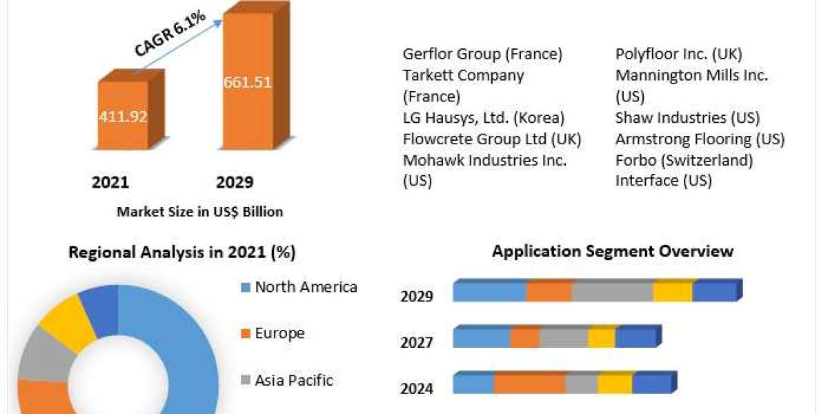 Flooring Market Size, Forecast Business Strategies, Emerging Technologies 2029