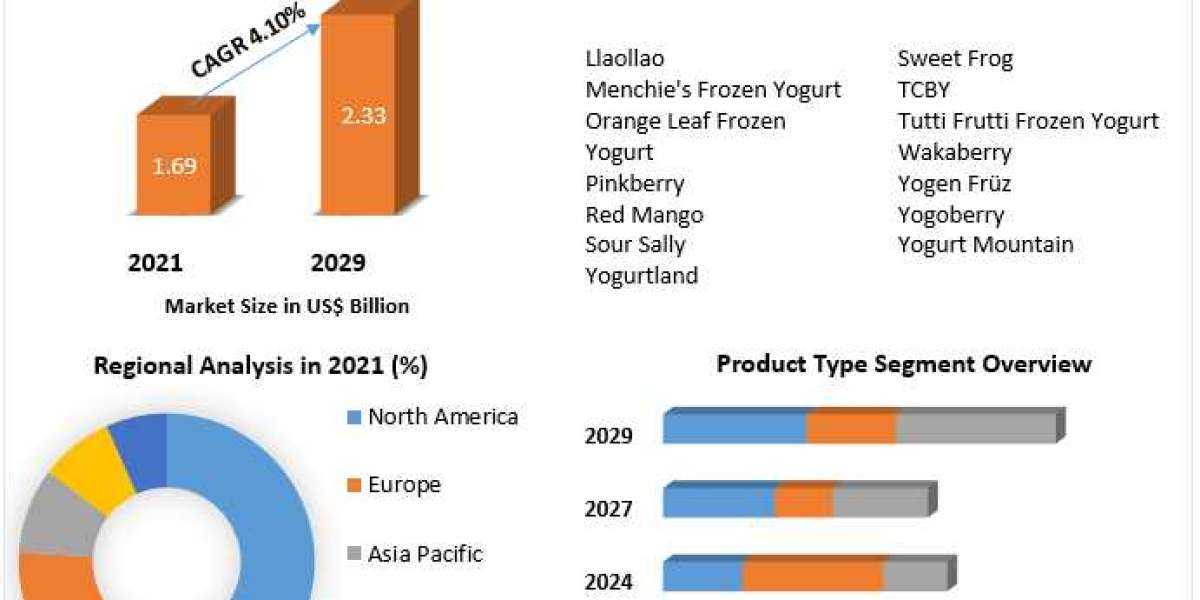 Frozen Yogurt Market Technology, Application, Products Analysis and Forecast to 2027