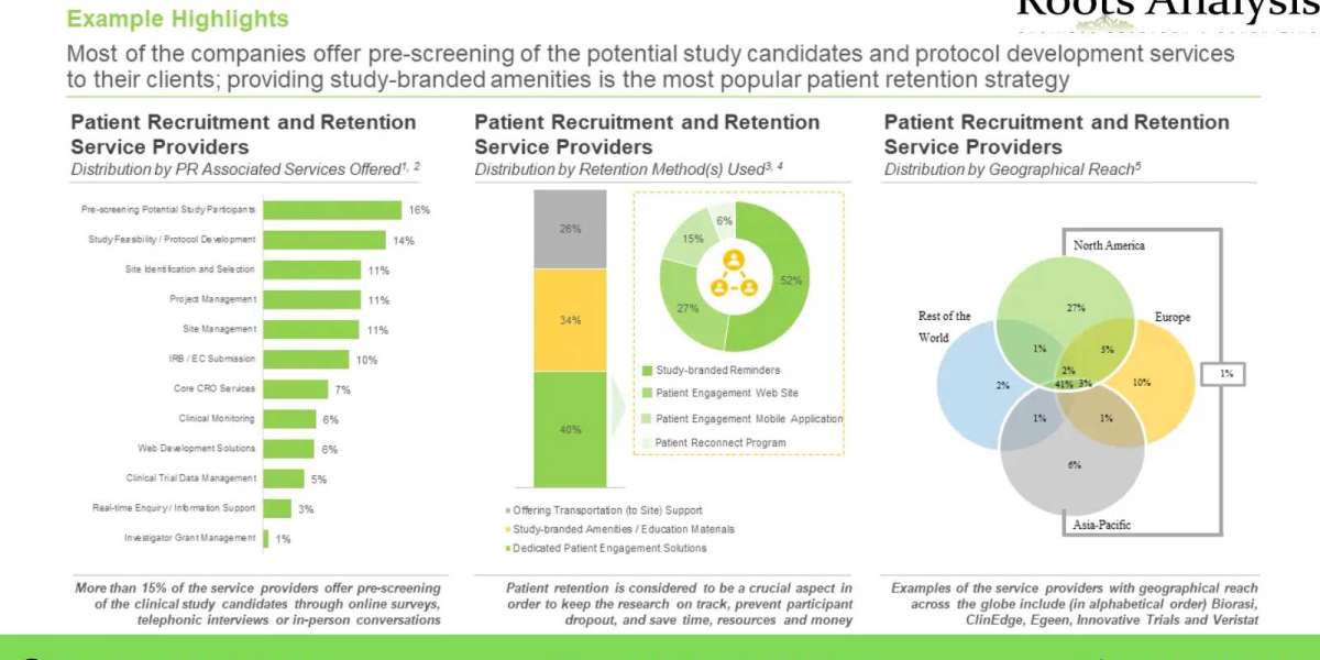 Patient Recruitment Services and Patient Retention Services Market Growth Opportunity and Industry Forecast to 2035