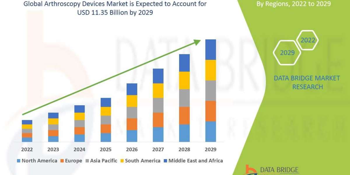 Arthroscopy Devices Market Value and Size Expected to Reach USD 11.35 billion at CAGR of 9.3% Forecast Period 2022-2029