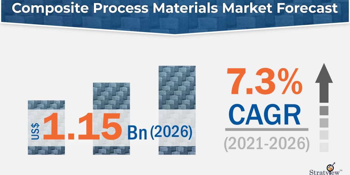 Composite Process Materials Market to Witness a Handsome Growth during 2021-26