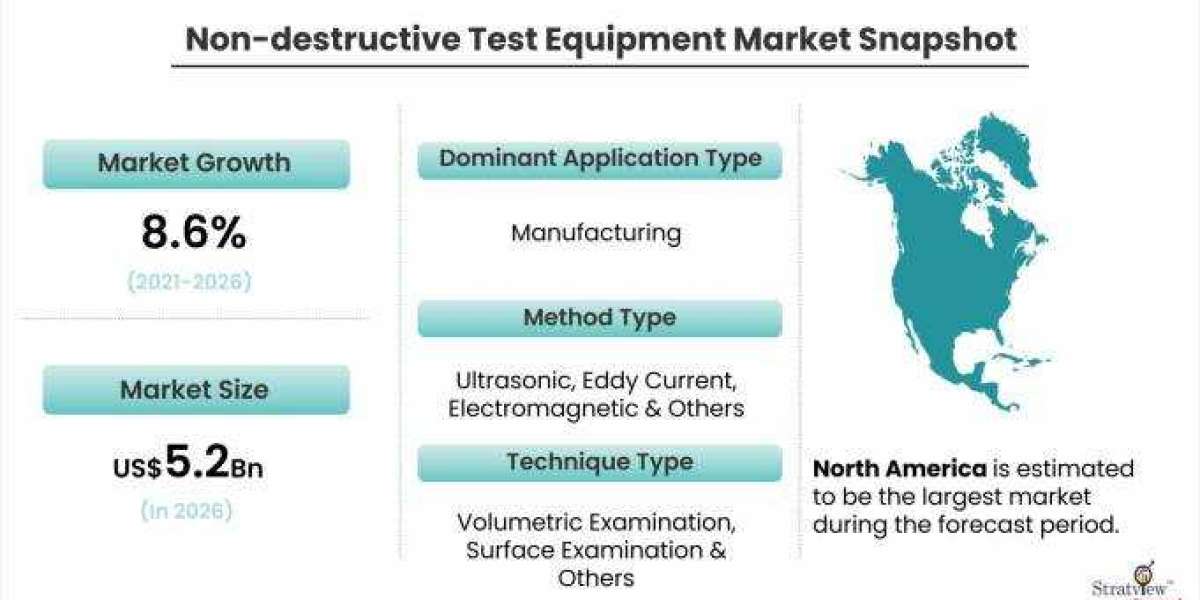 Non-destructive Test Equipment Market to Grow at a Robust Pace During 2021-2026