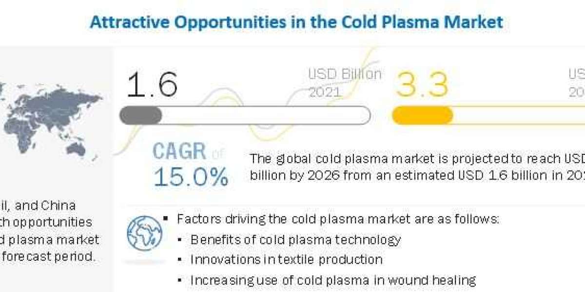 Cold plasma Market Opportunities and Strategies 2021-2026 | MarketsandMarkets™