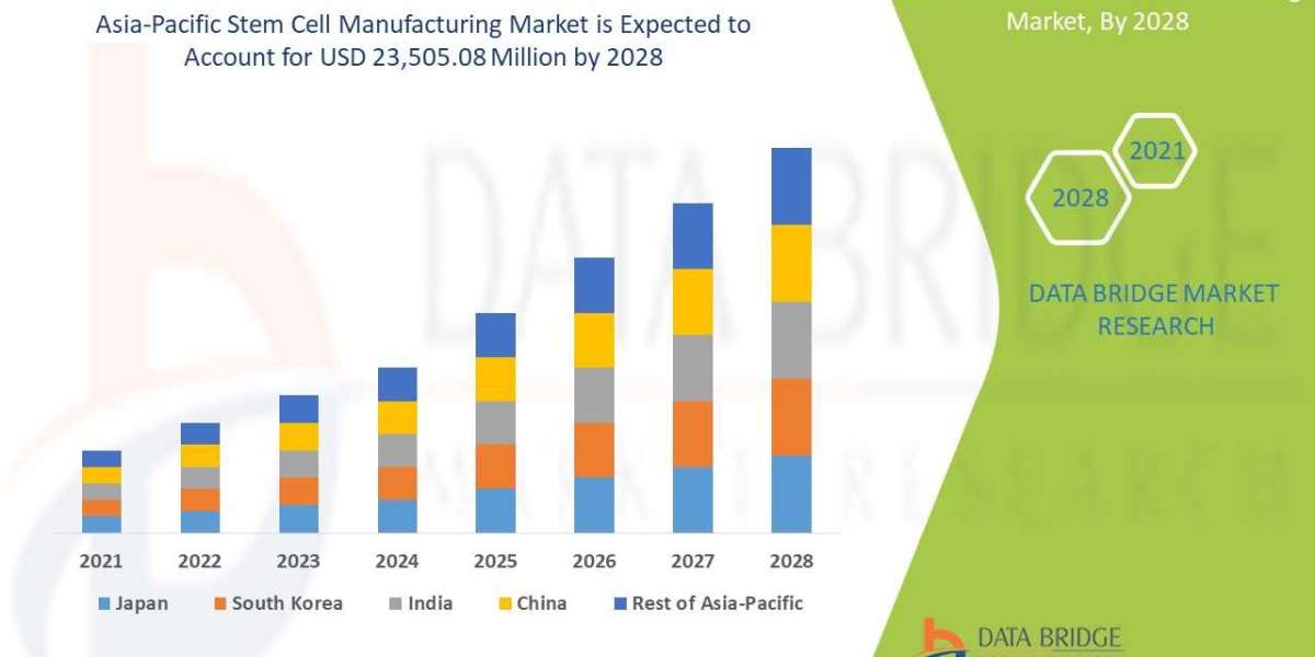 Asia-Pacific Stem Cell Manufacturing Market Revenue to reach USD 23,505.08 million by 2028