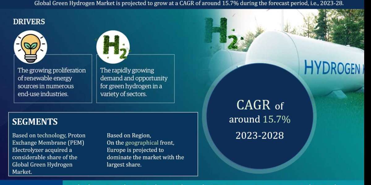 Top 5 Latest Update About Global Green Hydrogen Industry: 2023 - 2028