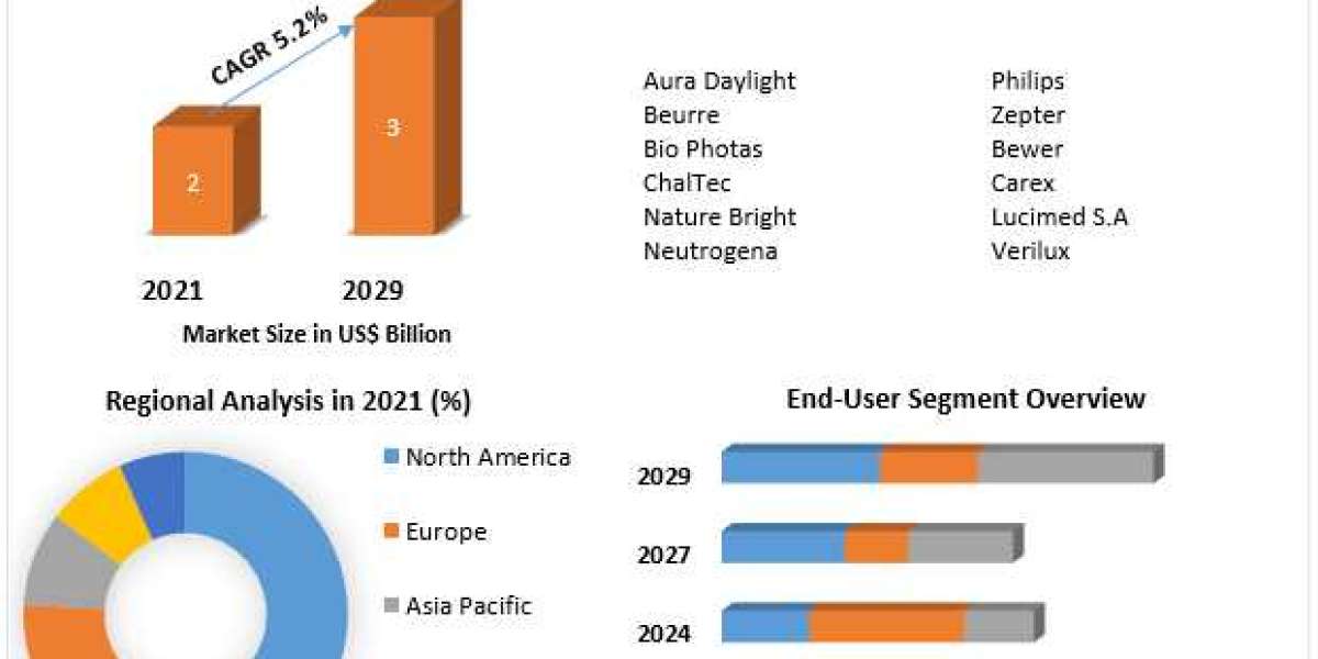 Light Therapy Market Growth Analysis By Manufacturers And Forecast 2029