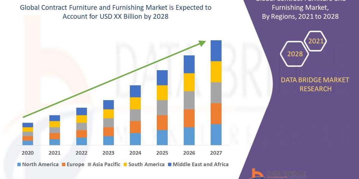 Market Analysis and Industry report of Contract Furniture and Furnishing Market to 2028