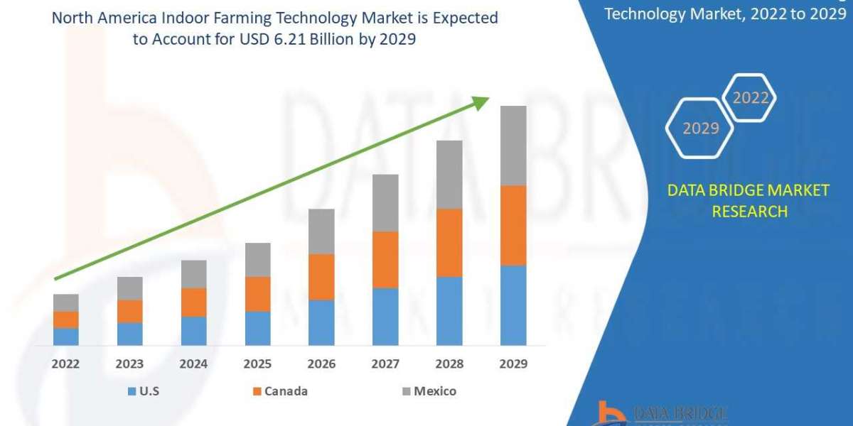 North America Indoor Farming Technology Market Key Factors, Size, Dynamics, Segments and Forecast Predictions