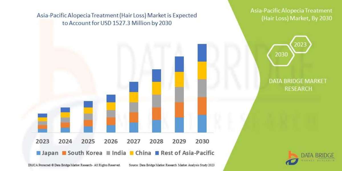 Asia-Pacific Alopecia Treatment (Hair Loss) Market Share, Demand, Growth, Size, Revenue Analysis, Top Players and Foreca