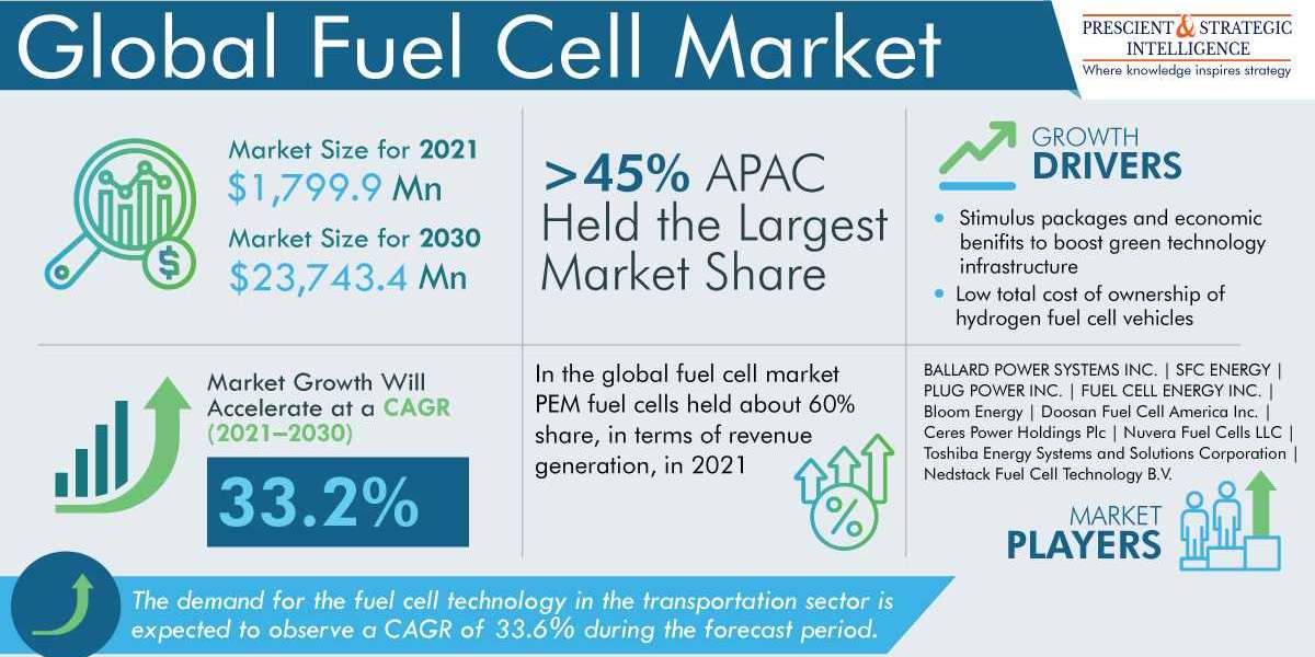 Fuel Cell Market Growth, Demand & Opportunities.