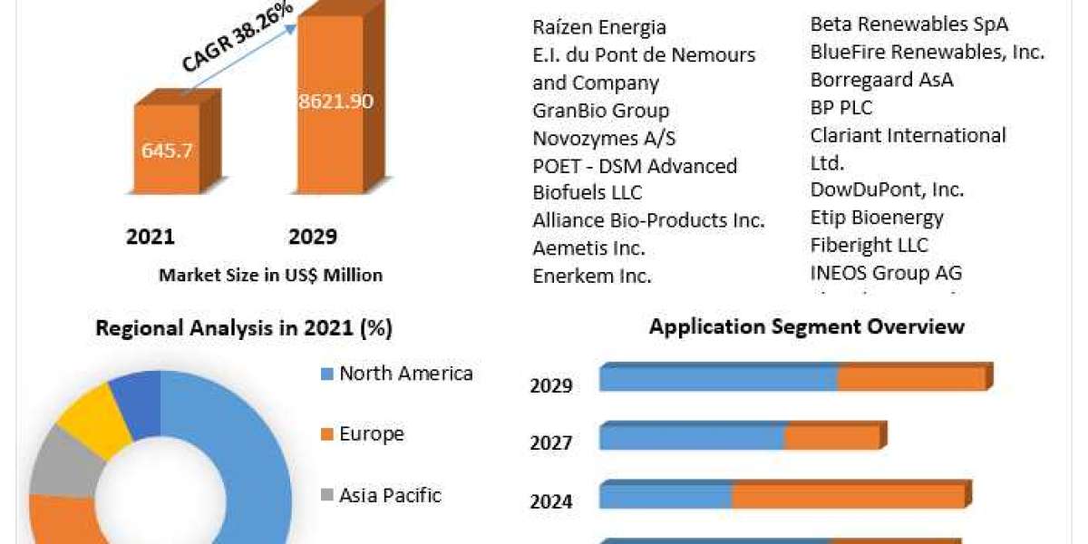 Cellulosic Ethanol Market Development, Analysis of Key Players to 2029