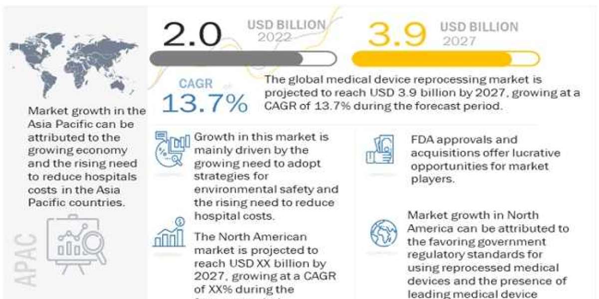 Innovations and Advancements in Medical Device Reprocessing Market: Current Landscape and Future Prospects