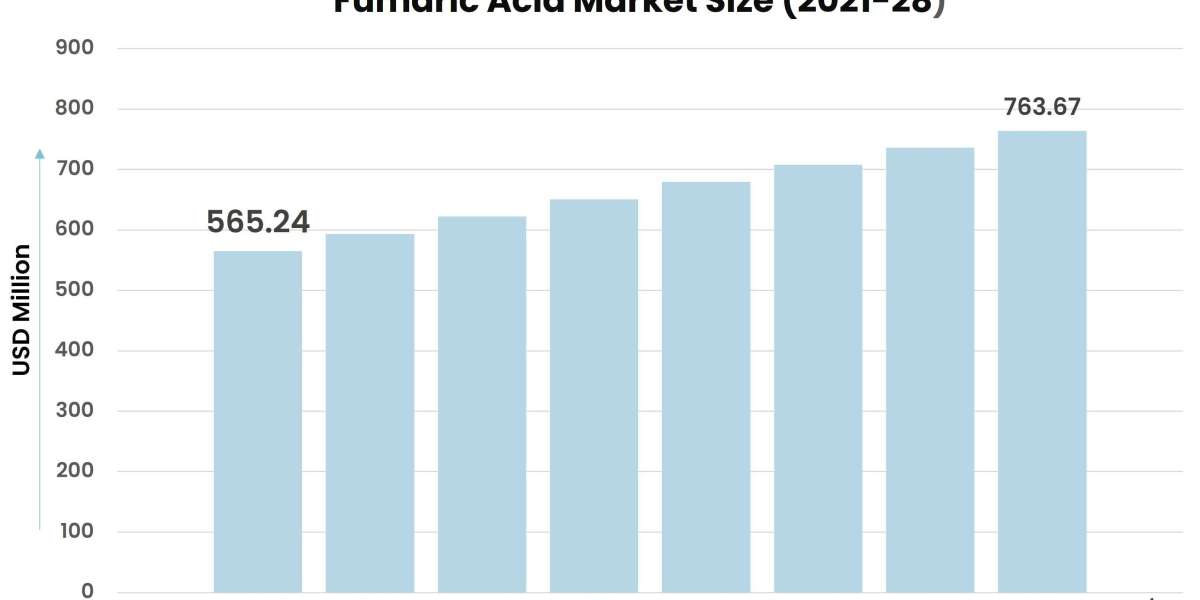 Fumaric Acid Market Will Record an Upsurge in Revenue during 2022-2028