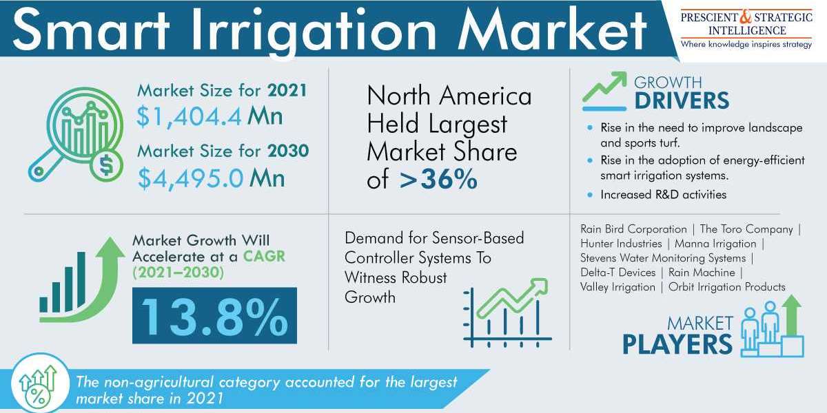 Smart Irrigation Market To Reach a Value of reach $4,495 Million in 2030
