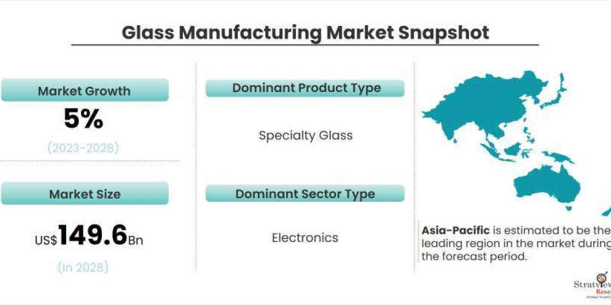 Glass Manufacturing Market Projected to Grow at a Steady Pace During 2022-2028