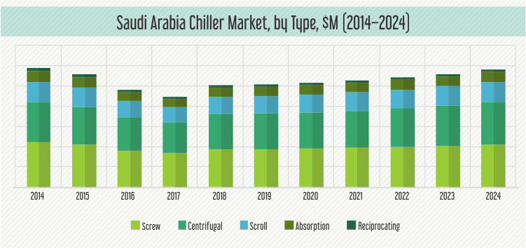 Saudi Arabia Chiller Market Growth Prospects | Industry Analysis, 2014-2024