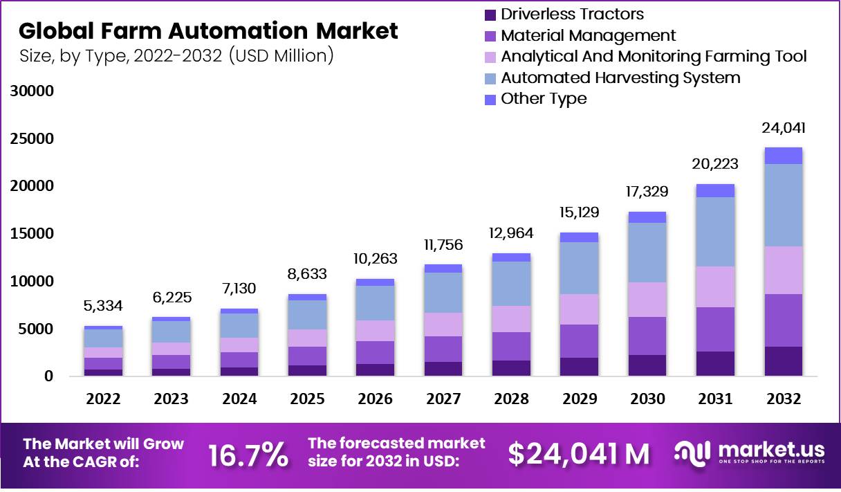 Farm Automation Market Size, Share | Forecast 2032