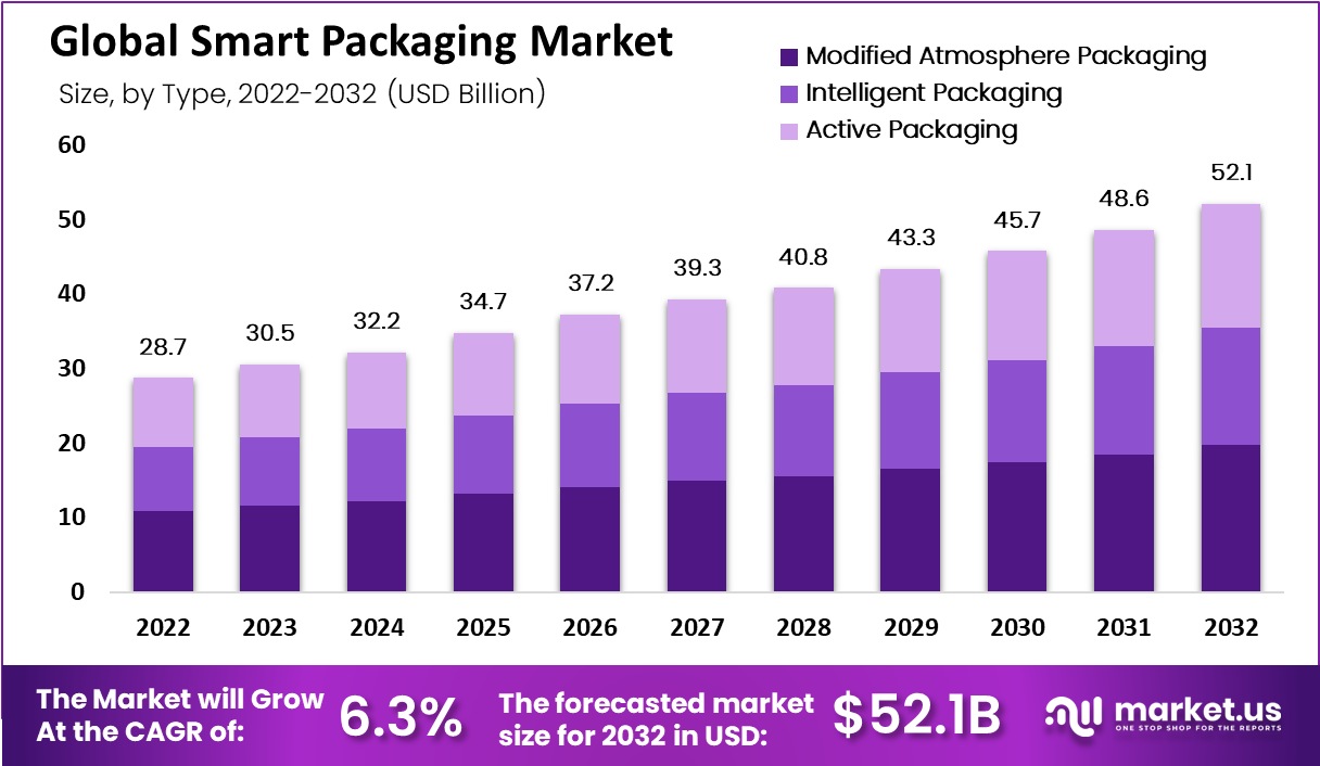 Smart Packaging Market Size, Share, Trends | Forecast to 2032