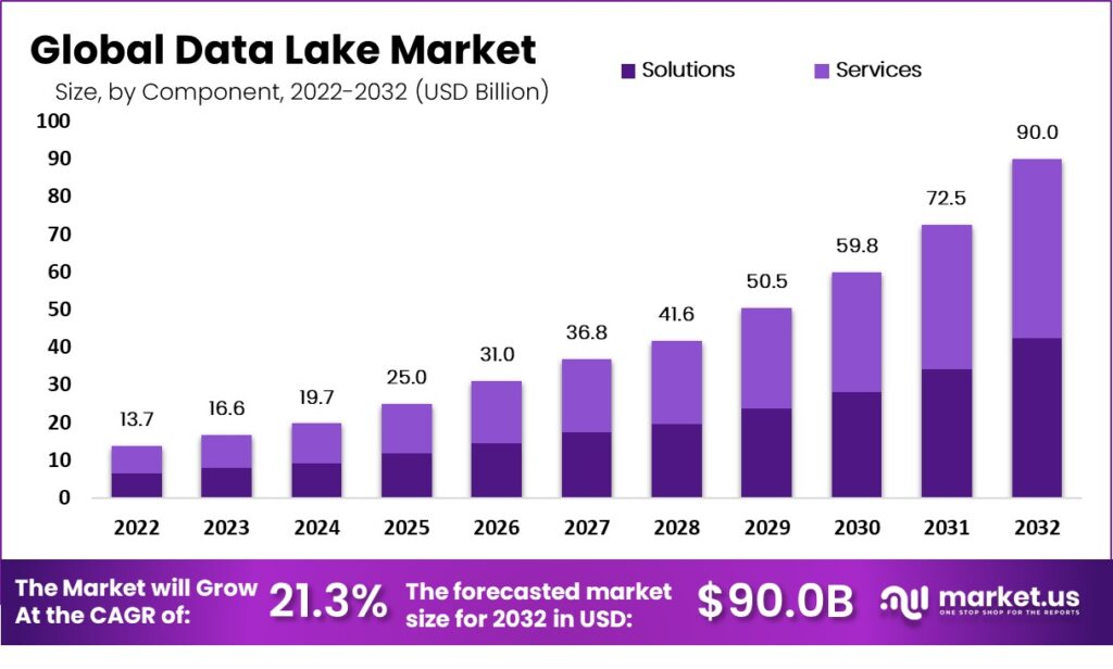 Data Lake Market Size and Growth Report by 2032