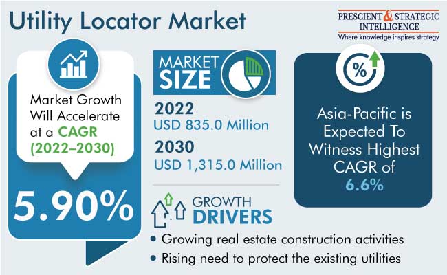 Utility Locator Market Size, Share & Forecast Report 2030